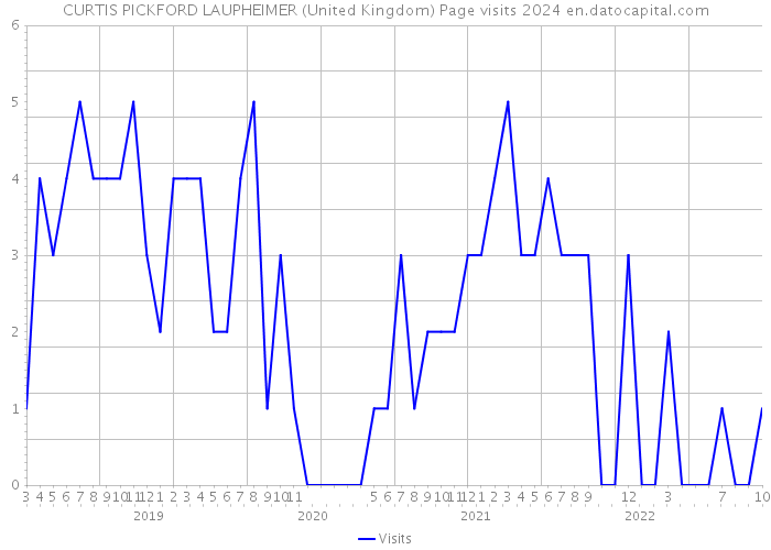 CURTIS PICKFORD LAUPHEIMER (United Kingdom) Page visits 2024 