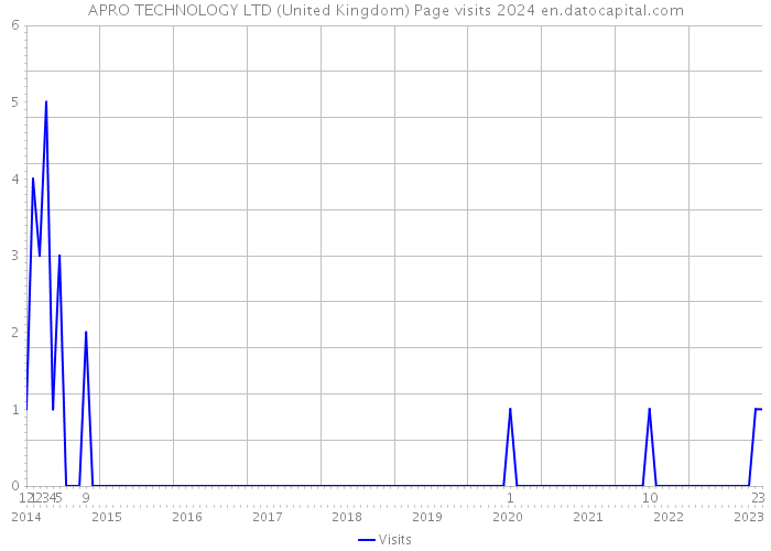 APRO TECHNOLOGY LTD (United Kingdom) Page visits 2024 