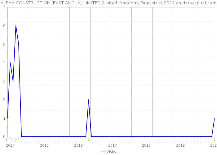 ALPHA CONSTRUCTION (EAST ANGLIA) LIMITED (United Kingdom) Page visits 2024 