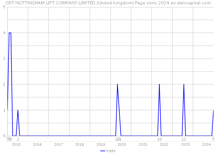 GRT NOTTINGHAM LIFT COMPANY LIMITED (United Kingdom) Page visits 2024 