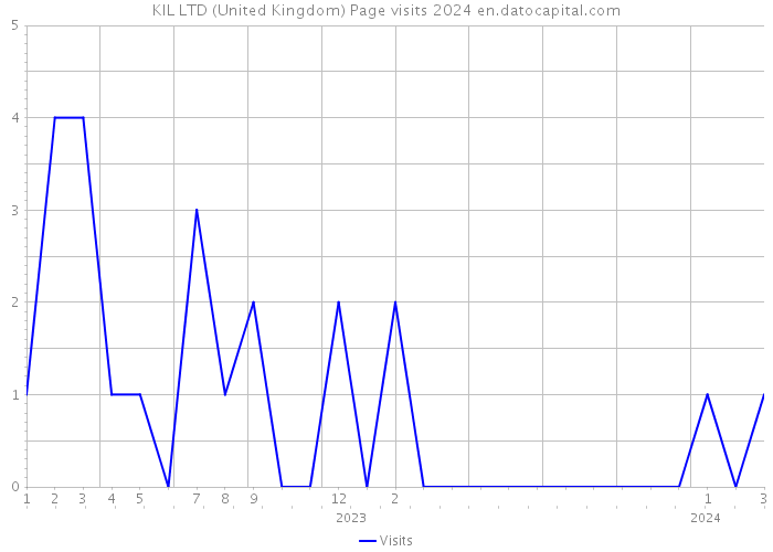 KIL LTD (United Kingdom) Page visits 2024 