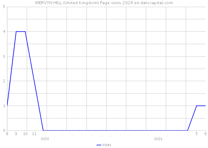 MERVYN HILL (United Kingdom) Page visits 2024 