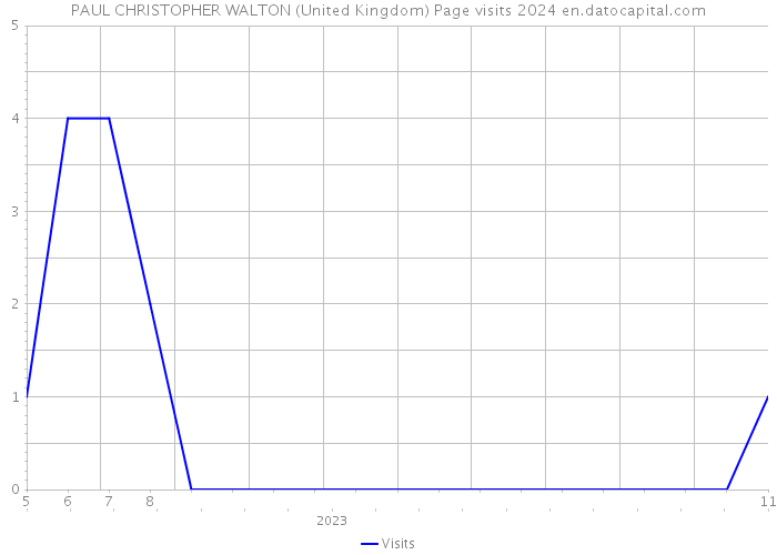 PAUL CHRISTOPHER WALTON (United Kingdom) Page visits 2024 