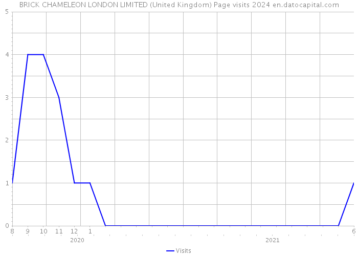 BRICK CHAMELEON LONDON LIMITED (United Kingdom) Page visits 2024 
