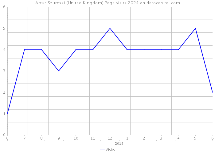 Artur Szumski (United Kingdom) Page visits 2024 