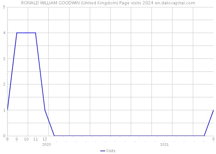 RONALD WILLIAM GOODWIN (United Kingdom) Page visits 2024 
