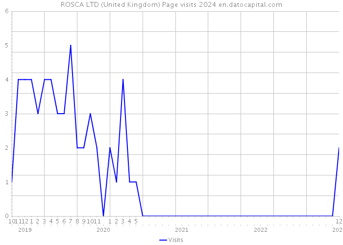ROSCA LTD (United Kingdom) Page visits 2024 
