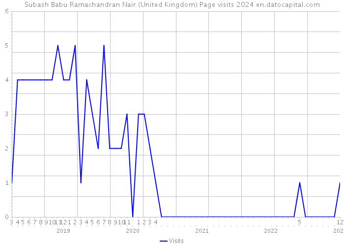 Subash Babu Ramachandran Nair (United Kingdom) Page visits 2024 