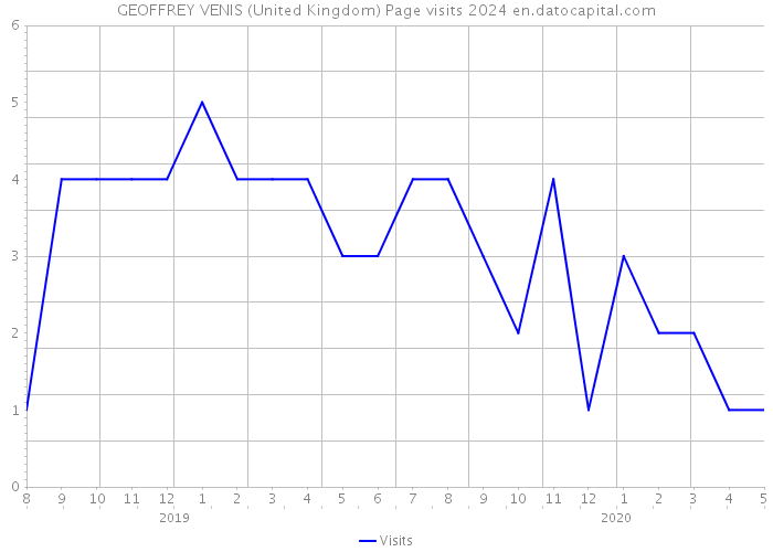 GEOFFREY VENIS (United Kingdom) Page visits 2024 