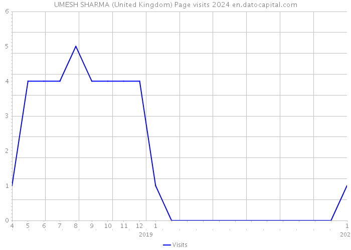 UMESH SHARMA (United Kingdom) Page visits 2024 