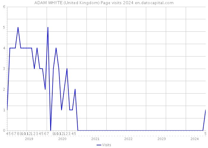 ADAM WHYTE (United Kingdom) Page visits 2024 