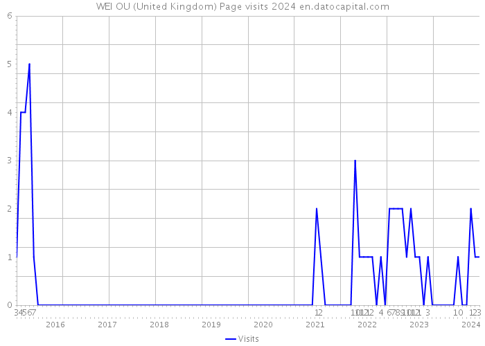 WEI OU (United Kingdom) Page visits 2024 