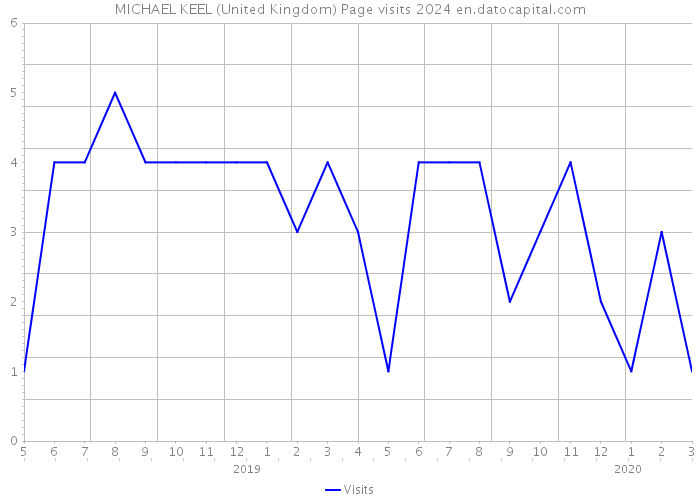 MICHAEL KEEL (United Kingdom) Page visits 2024 