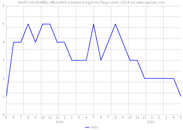 MARCUS HOWELL WILLIAMS (United Kingdom) Page visits 2024 