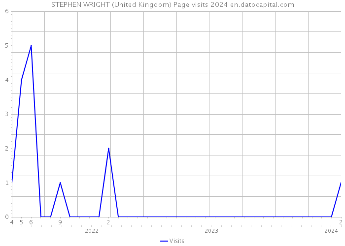 STEPHEN WRIGHT (United Kingdom) Page visits 2024 