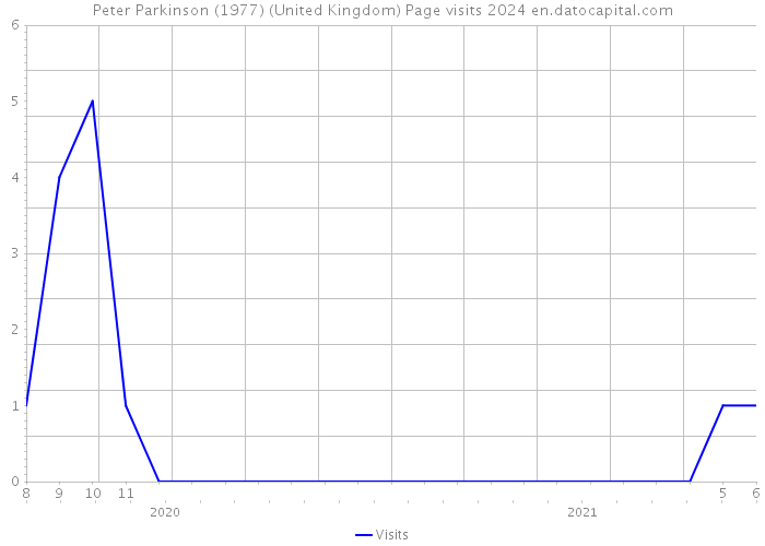 Peter Parkinson (1977) (United Kingdom) Page visits 2024 