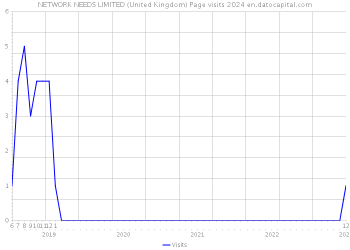 NETWORK NEEDS LIMITED (United Kingdom) Page visits 2024 