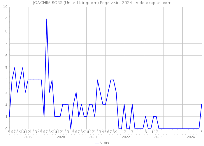 JOACHIM BORS (United Kingdom) Page visits 2024 