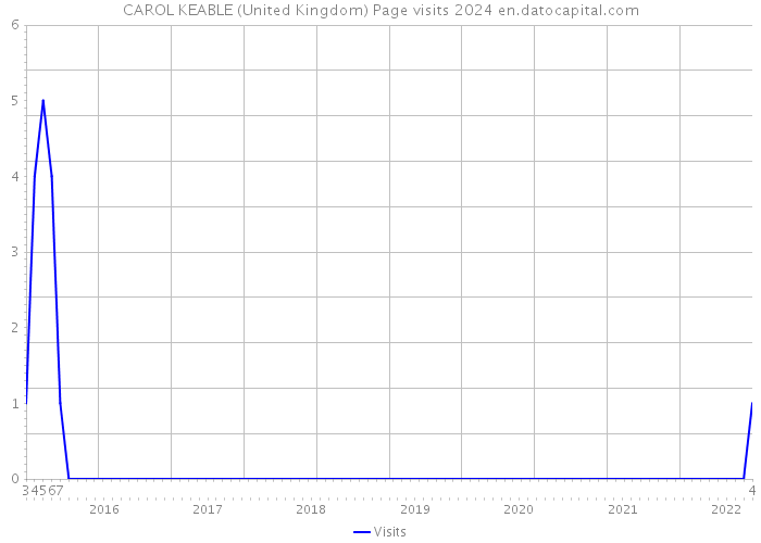 CAROL KEABLE (United Kingdom) Page visits 2024 
