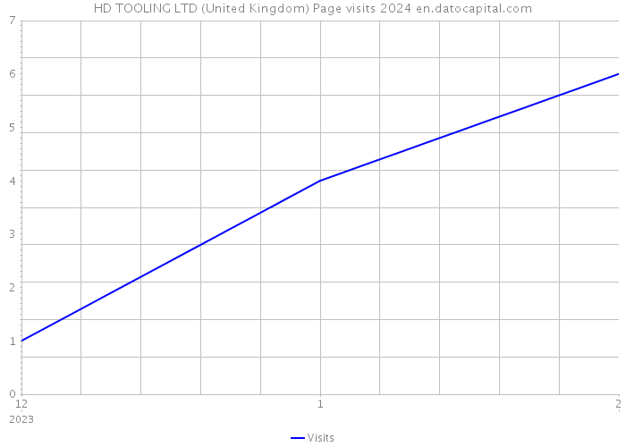 HD TOOLING LTD (United Kingdom) Page visits 2024 