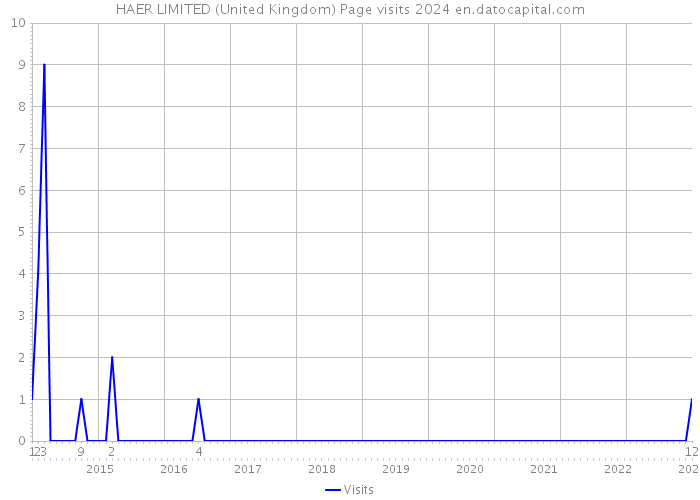 HAER LIMITED (United Kingdom) Page visits 2024 