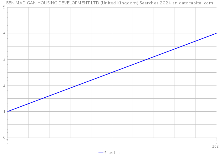 BEN MADIGAN HOUSING DEVELOPMENT LTD (United Kingdom) Searches 2024 