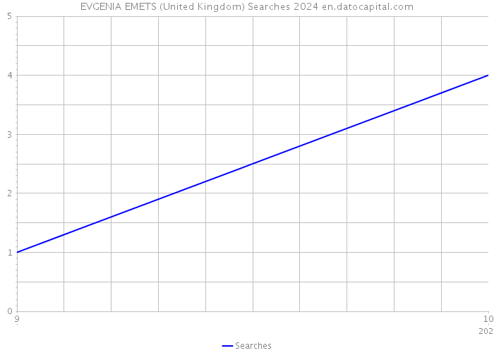 EVGENIA EMETS (United Kingdom) Searches 2024 
