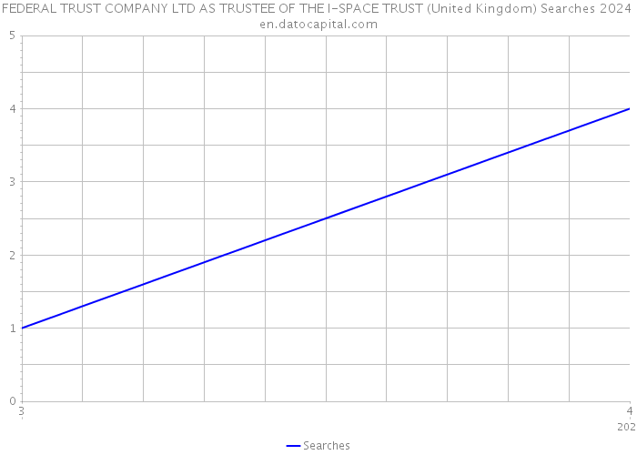 FEDERAL TRUST COMPANY LTD AS TRUSTEE OF THE I-SPACE TRUST (United Kingdom) Searches 2024 