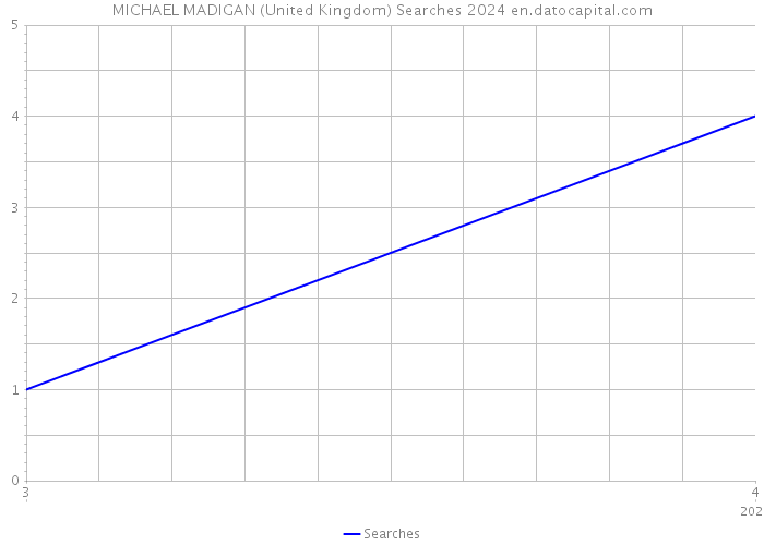 MICHAEL MADIGAN (United Kingdom) Searches 2024 