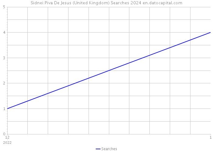 Sidnei Piva De Jesus (United Kingdom) Searches 2024 