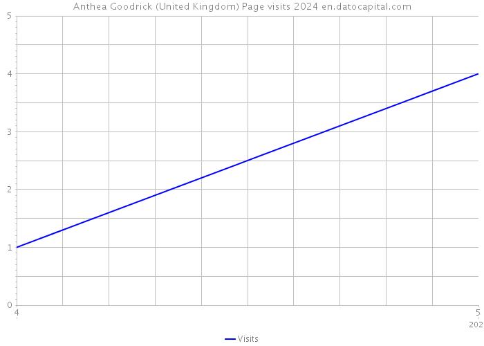 Anthea Goodrick (United Kingdom) Page visits 2024 