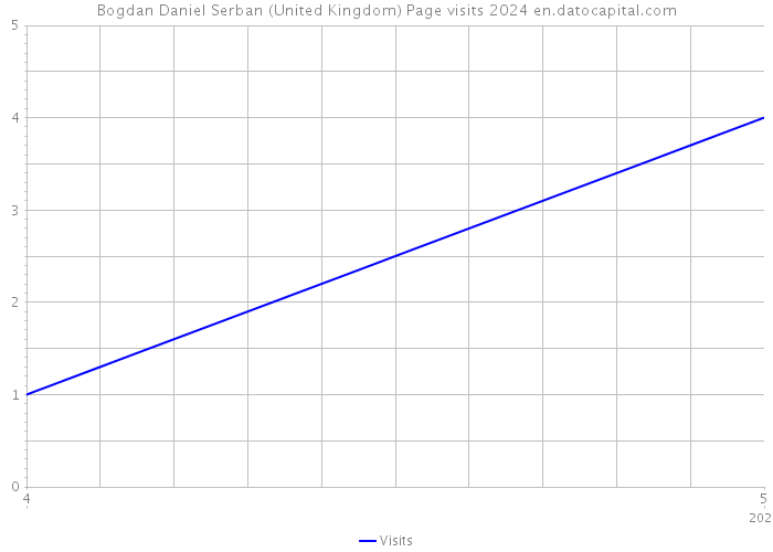 Bogdan Daniel Serban (United Kingdom) Page visits 2024 