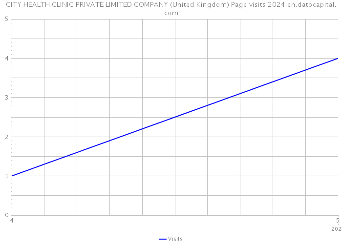 CITY HEALTH CLINIC PRIVATE LIMITED COMPANY (United Kingdom) Page visits 2024 