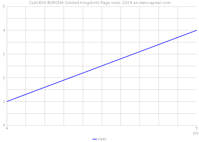 CLAUDIA BORGNA (United Kingdom) Page visits 2024 