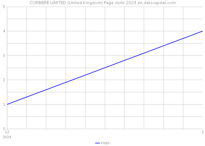 CORBIERE LIMITED (United Kingdom) Page visits 2024 
