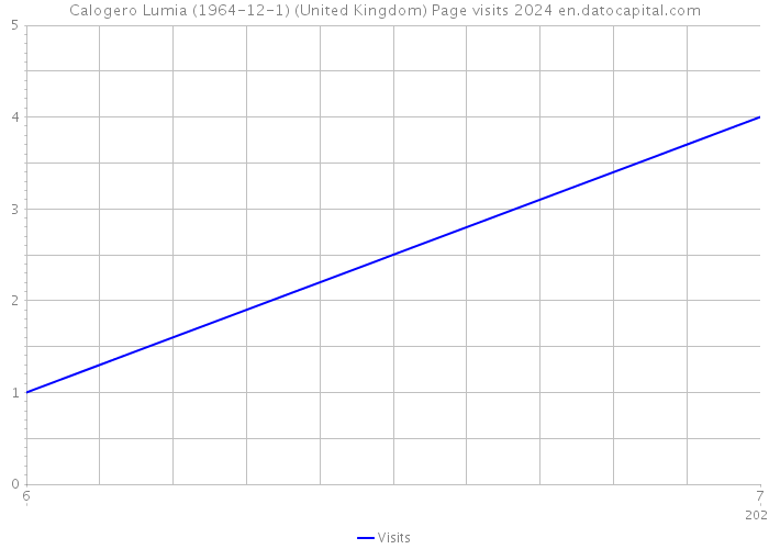Calogero Lumia (1964-12-1) (United Kingdom) Page visits 2024 