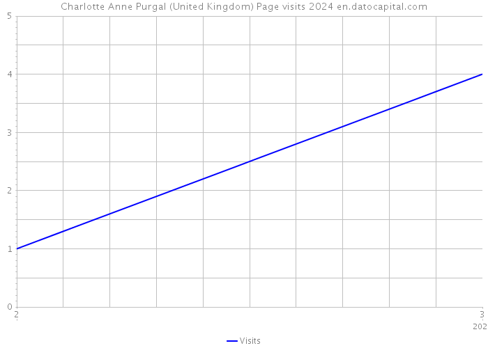 Charlotte Anne Purgal (United Kingdom) Page visits 2024 