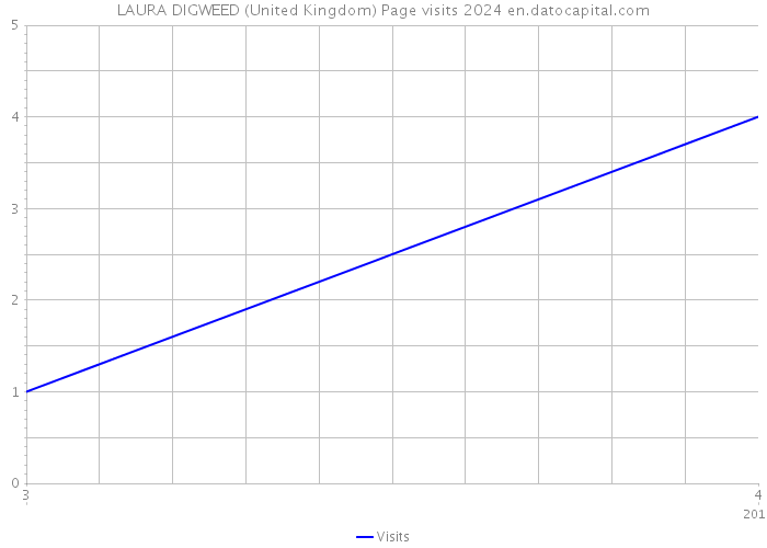 LAURA DIGWEED (United Kingdom) Page visits 2024 