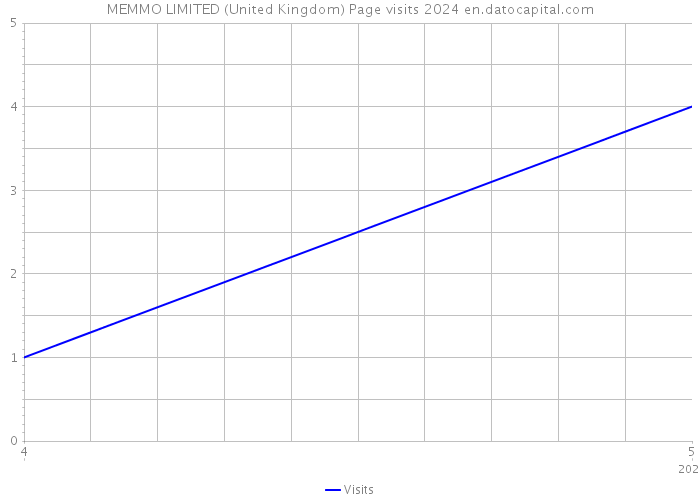 MEMMO LIMITED (United Kingdom) Page visits 2024 