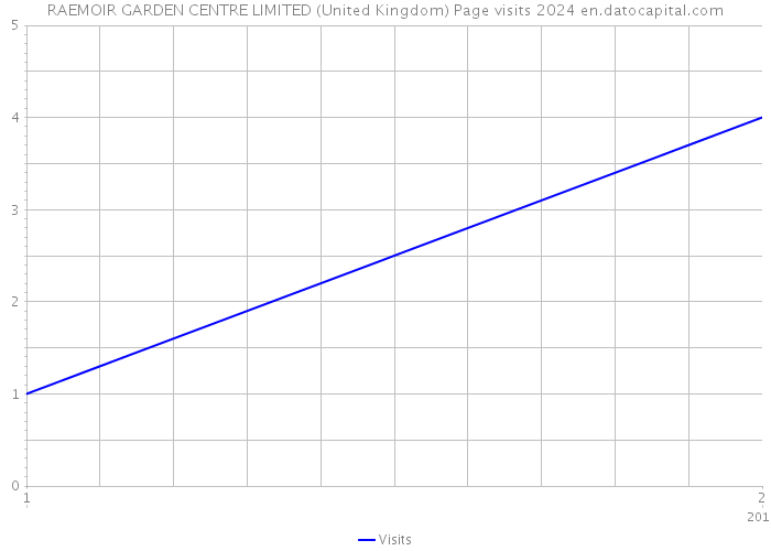 RAEMOIR GARDEN CENTRE LIMITED (United Kingdom) Page visits 2024 