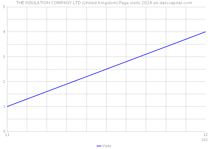 THE INSULATION COMPANY LTD (United Kingdom) Page visits 2024 