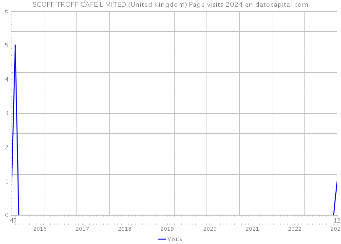 SCOFF TROFF CAFE LIMITED (United Kingdom) Page visits 2024 