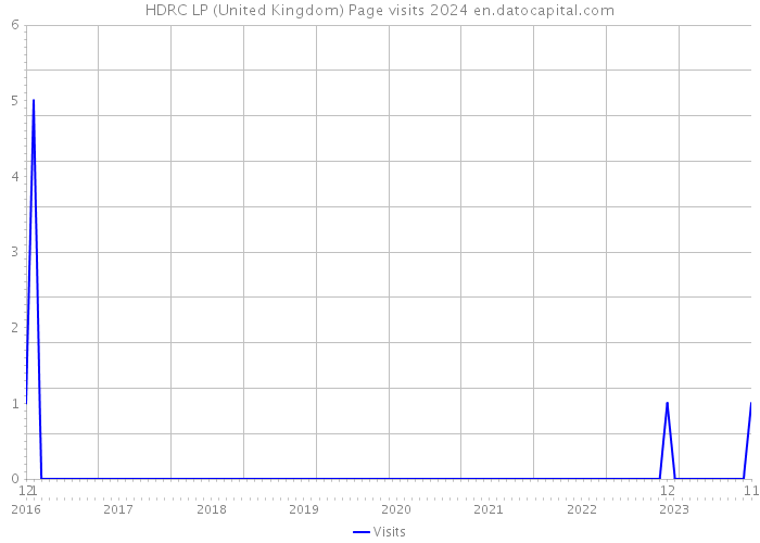 HDRC LP (United Kingdom) Page visits 2024 