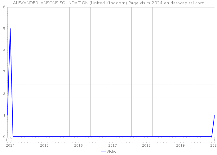 ALEXANDER JANSONS FOUNDATION (United Kingdom) Page visits 2024 