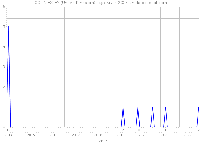 COLIN EXLEY (United Kingdom) Page visits 2024 