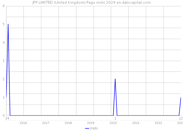 JFP LIMITED (United Kingdom) Page visits 2024 
