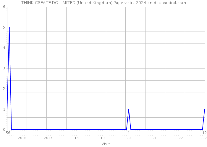 THINK CREATE DO LIMITED (United Kingdom) Page visits 2024 