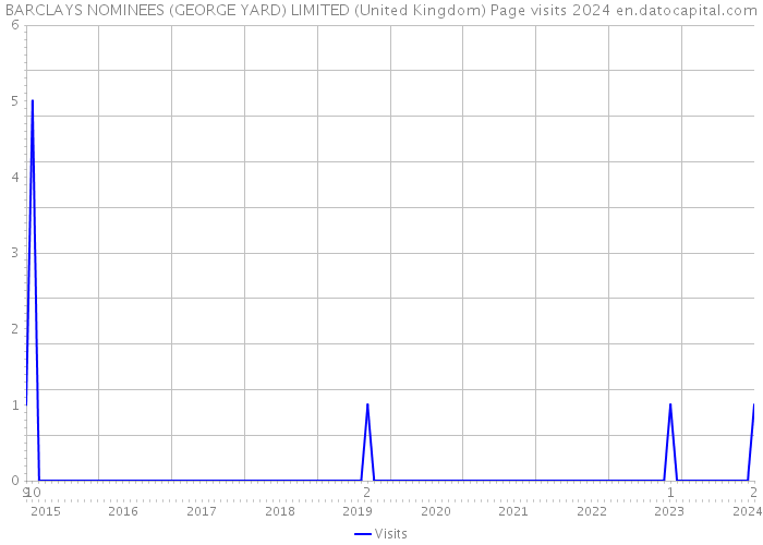 BARCLAYS NOMINEES (GEORGE YARD) LIMITED (United Kingdom) Page visits 2024 