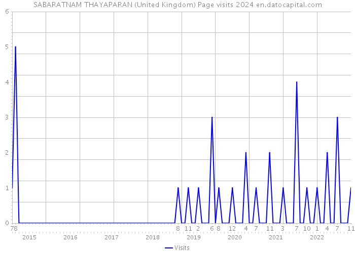 SABARATNAM THAYAPARAN (United Kingdom) Page visits 2024 