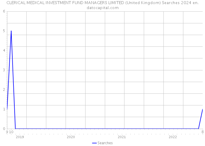 CLERICAL MEDICAL INVESTMENT FUND MANAGERS LIMITED (United Kingdom) Searches 2024 